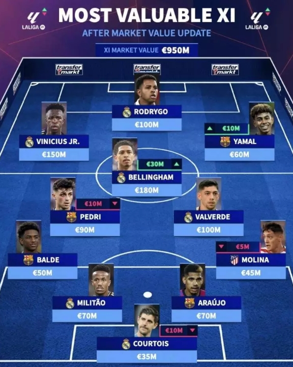 西甲最贵11人阵容是怎样的?